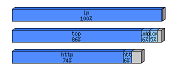 [protocol breakdown chart]
