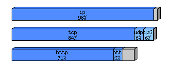 [protocol breakdown chart]
