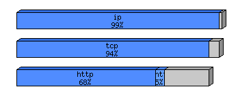 [protocol breakdown chart]
