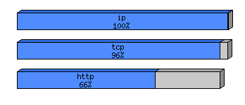 [protocol breakdown chart]