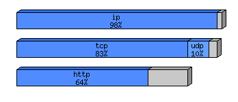 [protocol breakdown chart]