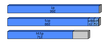 [protocol breakdown chart]