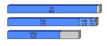 [protocol breakdown chart]