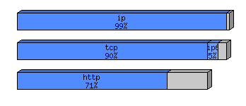 [protocol breakdown chart]
