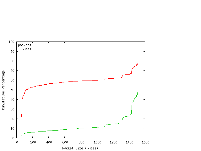[packet size distribution]