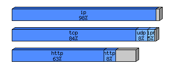 [protocol breakdown chart]