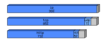 [protocol breakdown chart]