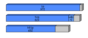 [protocol breakdown chart]
