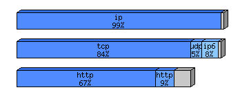 [protocol breakdown chart]