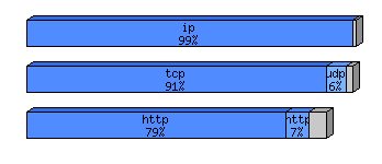 [protocol breakdown chart]