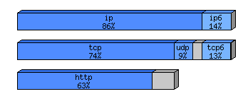 [protocol breakdown chart]