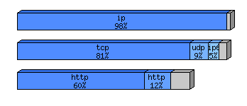 [protocol breakdown chart]