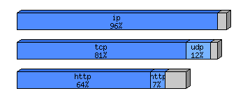 [protocol breakdown chart]