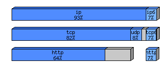 [protocol breakdown chart]