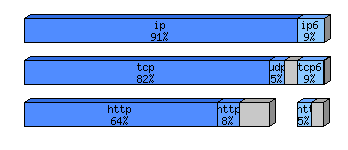 [protocol breakdown chart]