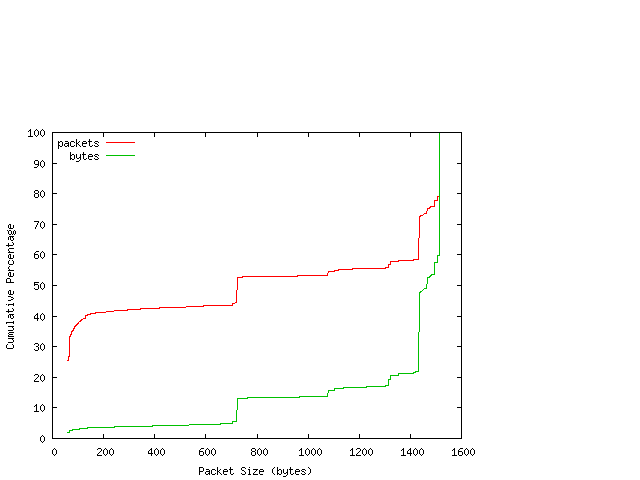 [packet size distribution]