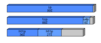 [protocol breakdown chart]