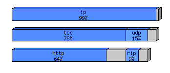 [protocol breakdown chart]