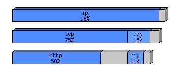 [protocol breakdown chart]