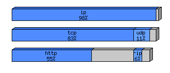 [protocol breakdown chart]