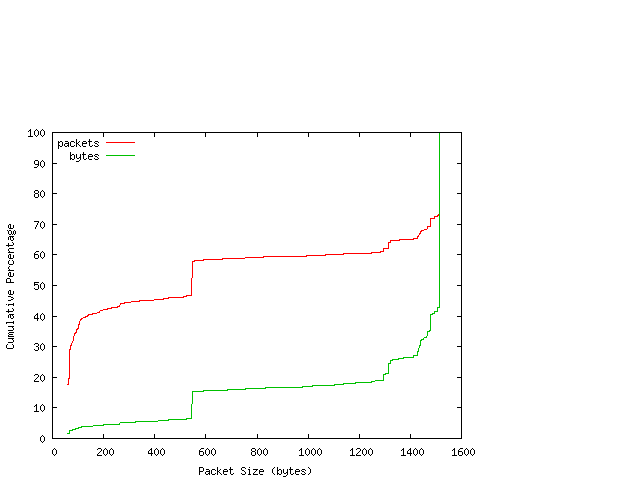 [packet size distribution]