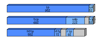 [protocol breakdown chart]