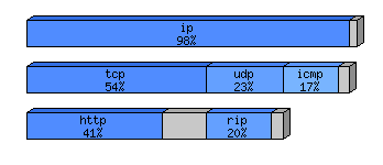 [protocol breakdown chart]