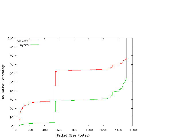 [packet size distribution]