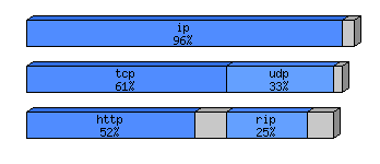 [protocol breakdown chart]