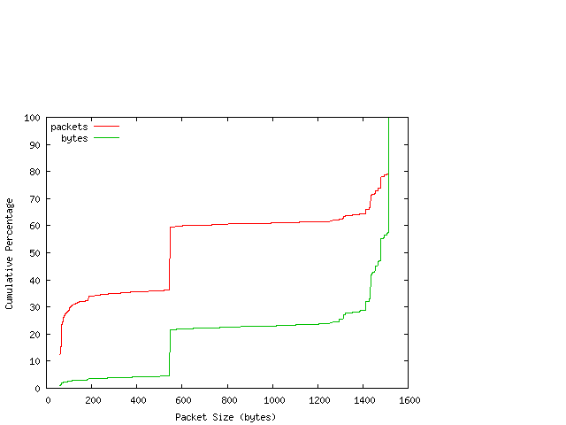 [packet size distribution]