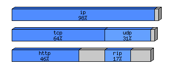 [protocol breakdown chart]