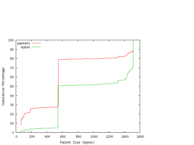 [packet size distribution]