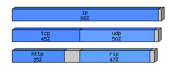 [protocol breakdown chart]