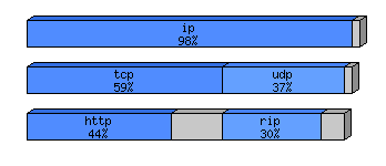 [protocol breakdown chart]