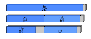 [protocol breakdown chart]