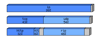 [protocol breakdown chart]