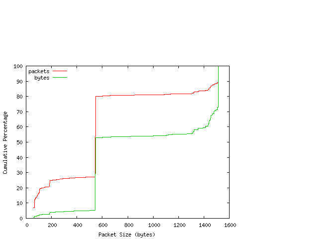 [packet size distribution]