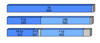 [protocol breakdown chart]