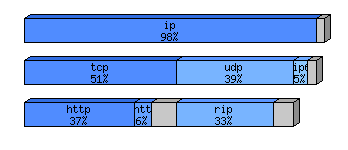 [protocol breakdown chart]