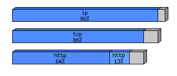 [protocol breakdown chart]
