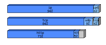 [protocol breakdown chart]