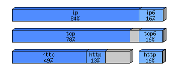 [protocol breakdown chart]