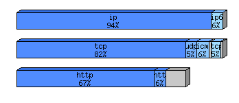 [protocol breakdown chart]