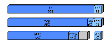 [protocol breakdown chart]