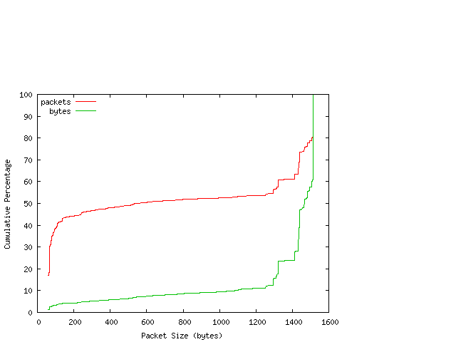 [packet size distribution]