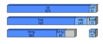 [protocol breakdown chart]