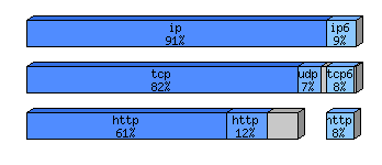 [protocol breakdown chart]