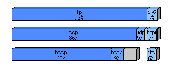 [protocol breakdown chart]
