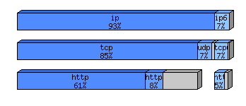 [protocol breakdown chart]
