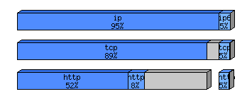 [protocol breakdown chart]